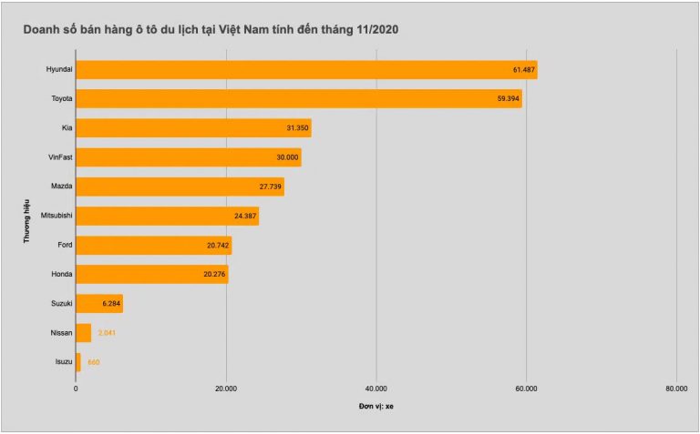 Xe Hàn bành trướng tại Việt Nam – Khi gu mua xe của khách hàng thay đổi, xe Nhật bớt ‘thần thánh’